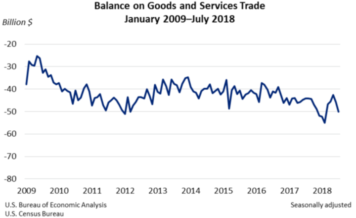 july-2018-trade-gap-is-50-1-billion-u-s-bureau-of-economic-analysis